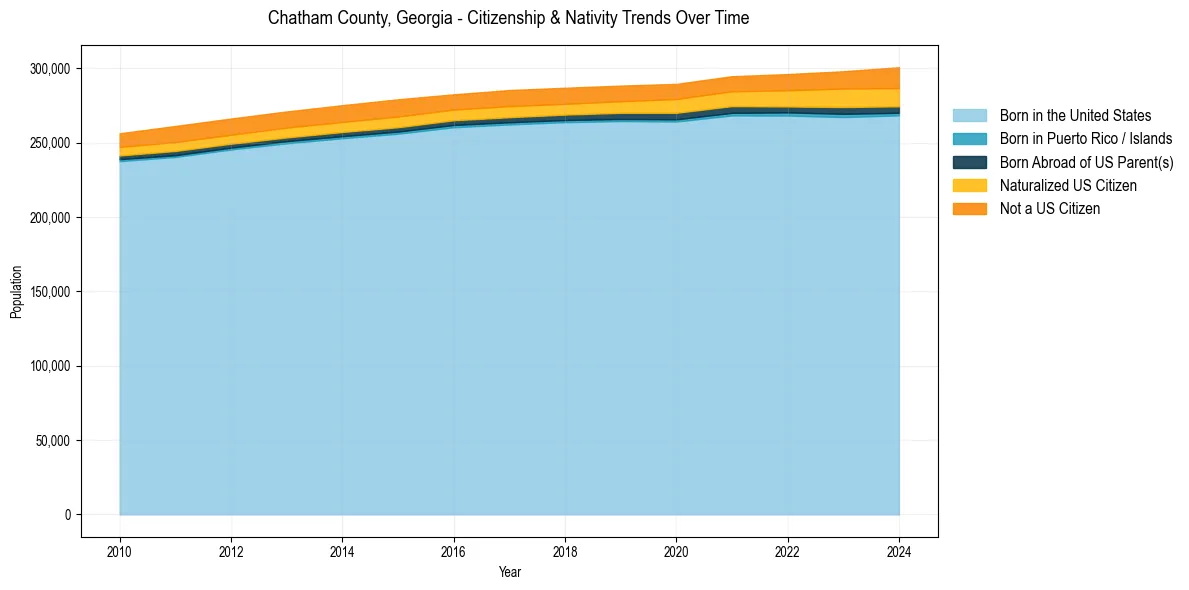 Historical nativity trends for 