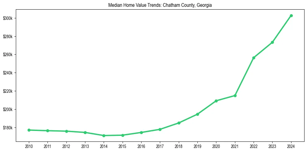 Median property value trends in 