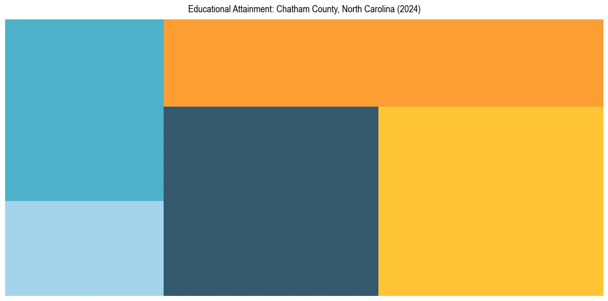 Education Treemap for  in 2024