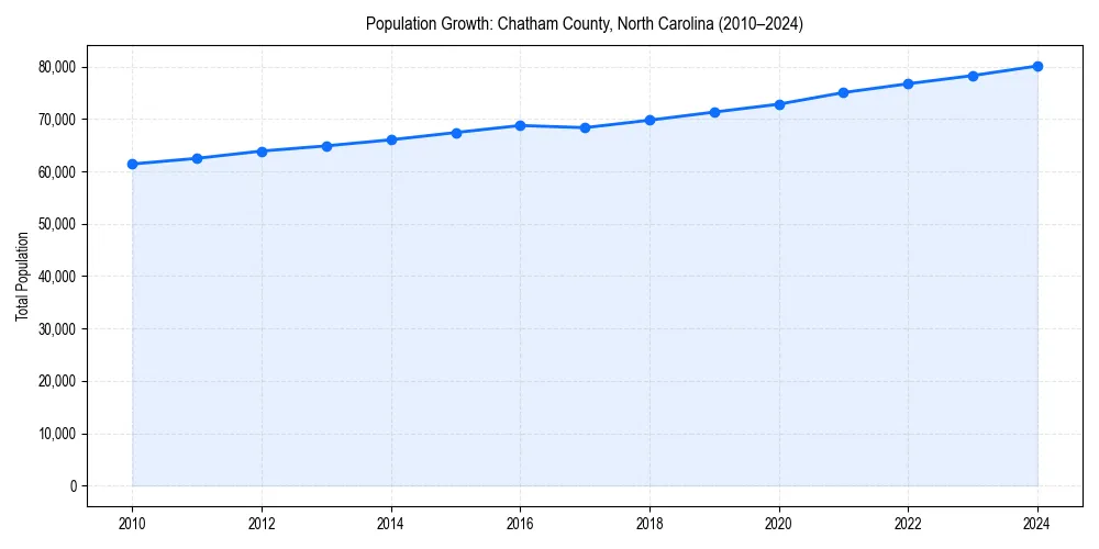 Population trends in 