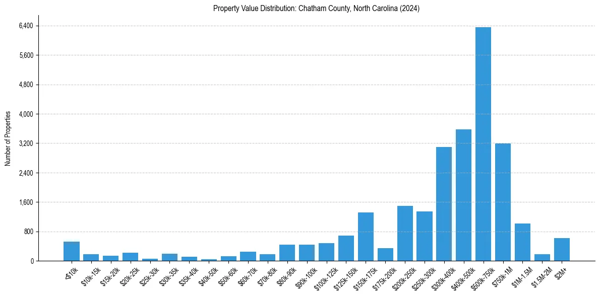 Value Distribution for 