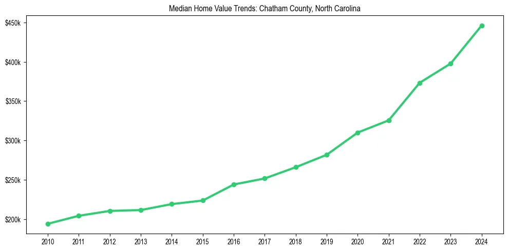 Median property value trends in 