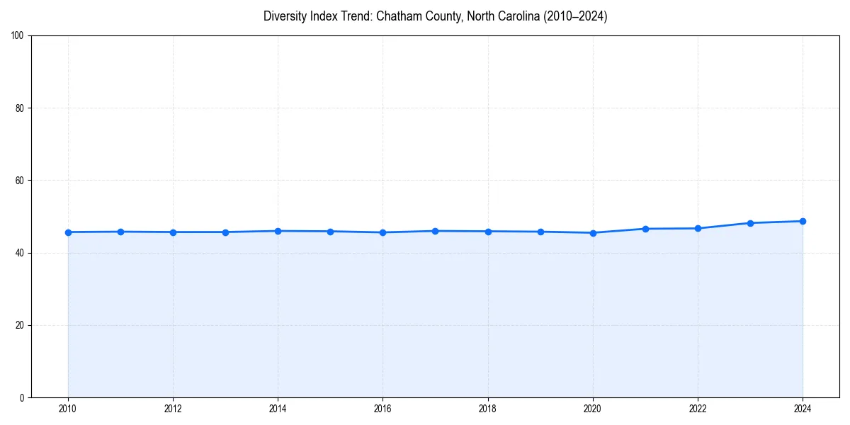 Line chart showing diversity index trends for 