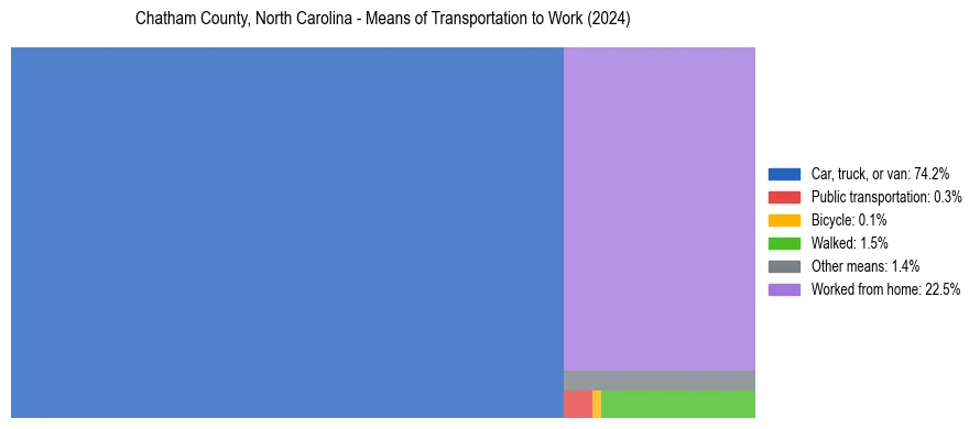 Commute modes in Chatham County, North Carolina