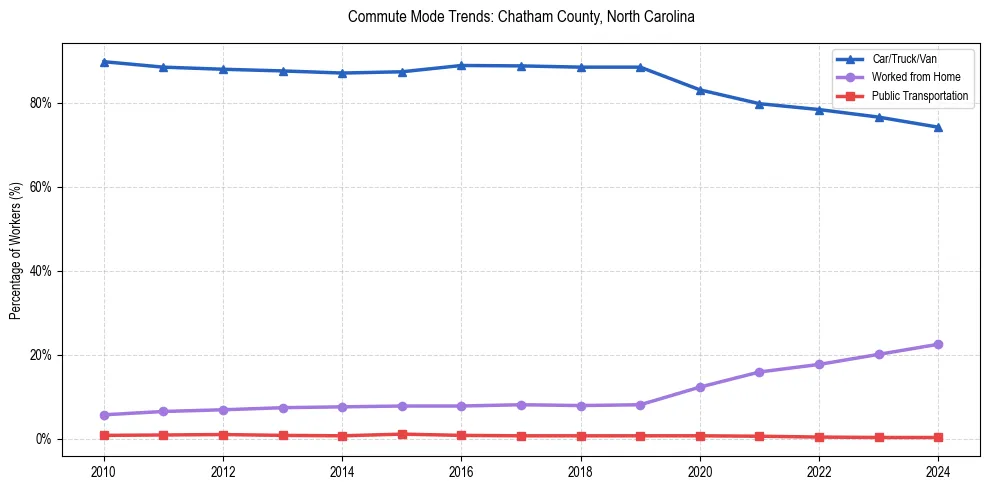 Transportation trends in Chatham County, North Carolina