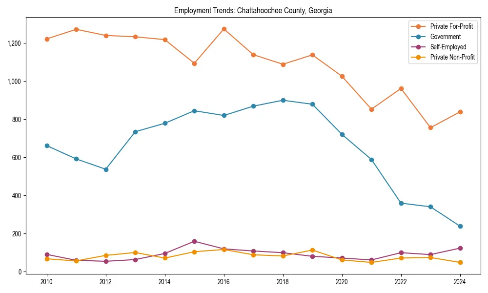 Long-term employment trends in 