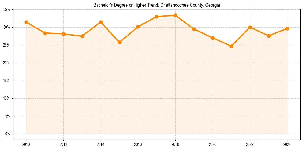 Trend chart showing bachelor degree growth in 