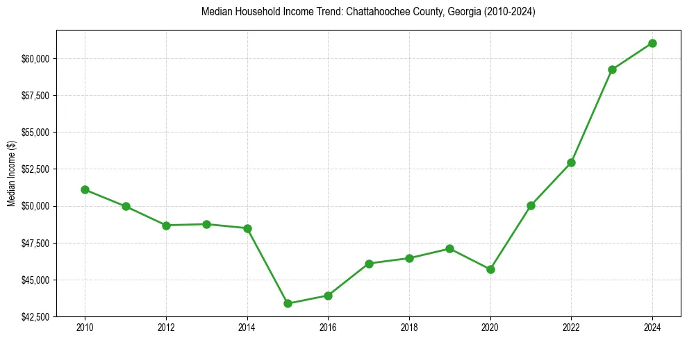 Income trend for 