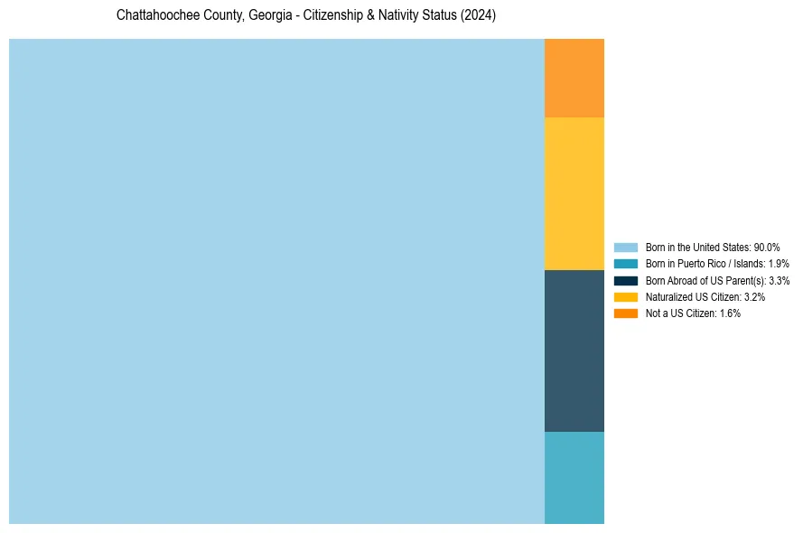 Nativity Treemap for 
