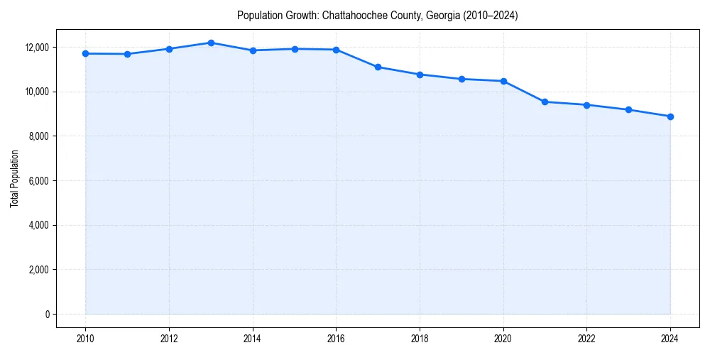 Population trends in 