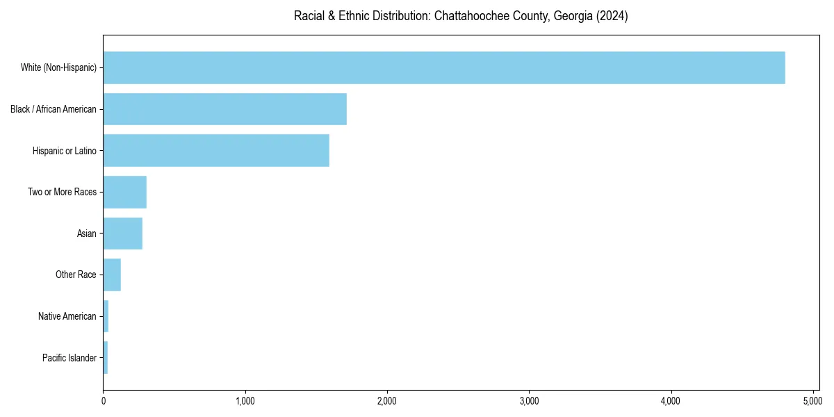 Bar chart showing racial distribution in  for 2024