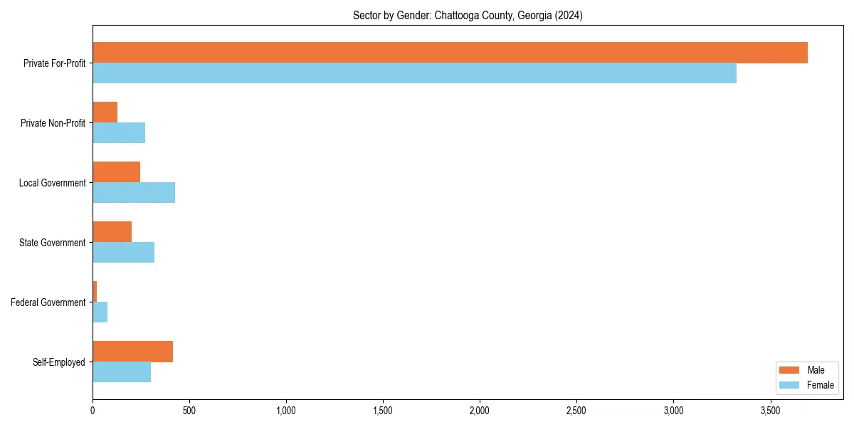 Employment sector breakdown by gender in 