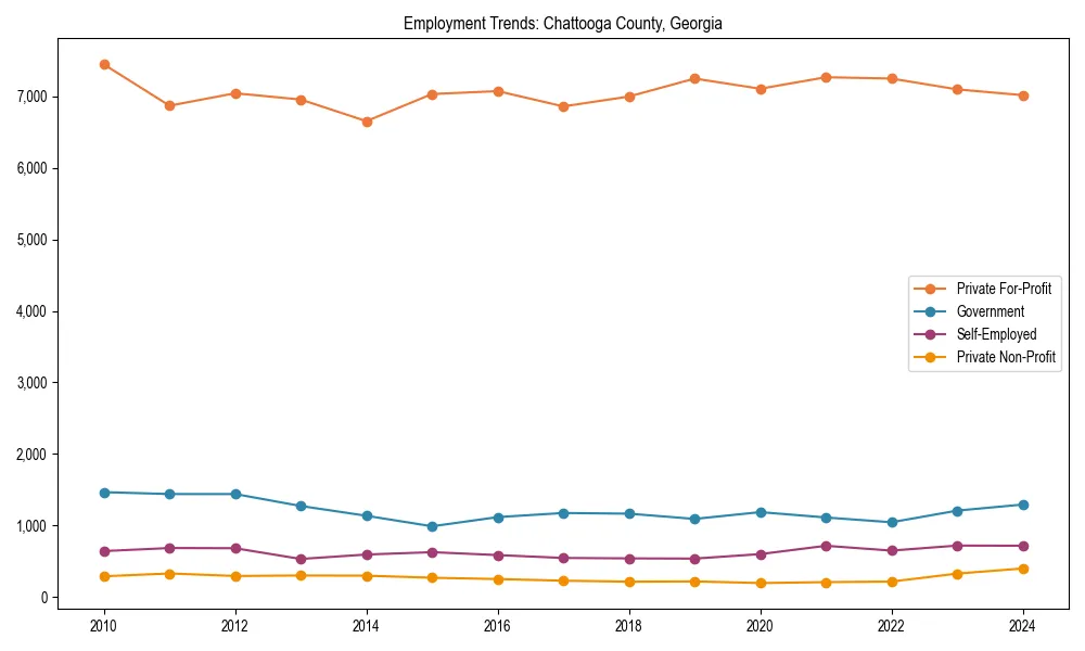 Long-term employment trends in 