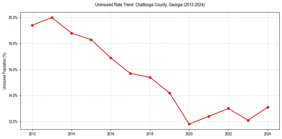 Uninsured trend chart for Chattooga County, Georgia