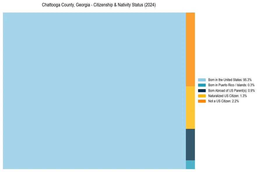 Nativity Treemap for 