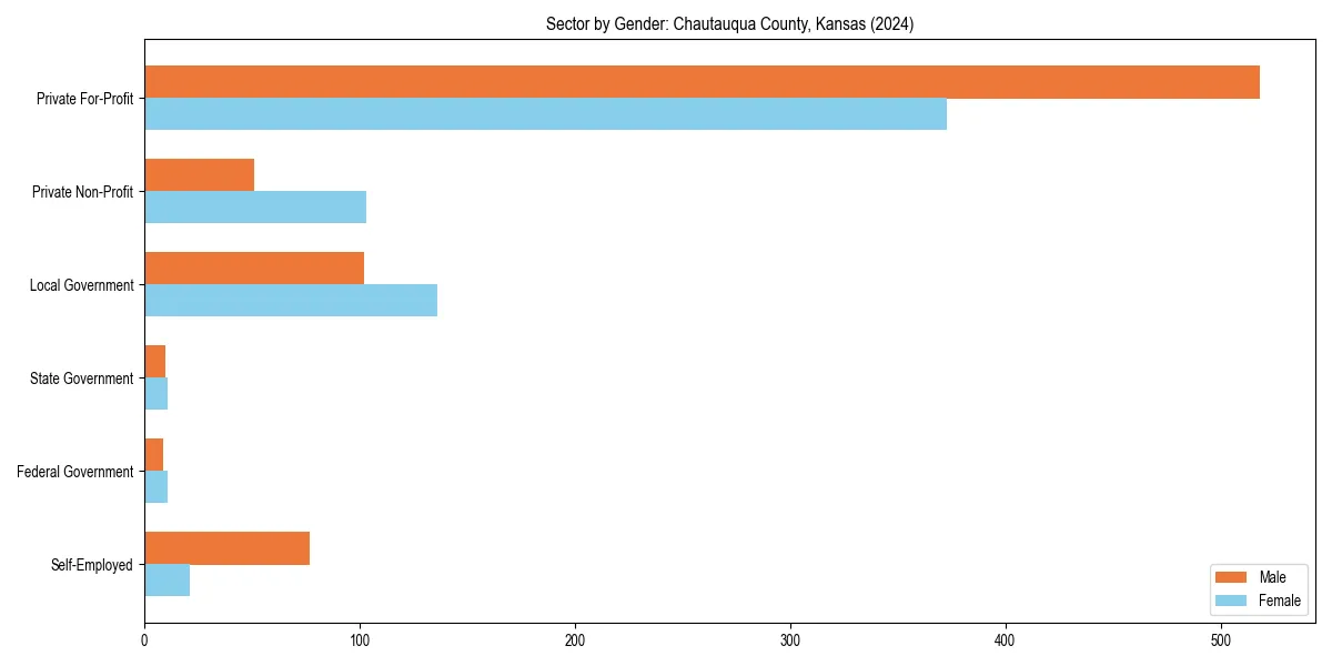 Employment sector breakdown by gender in 