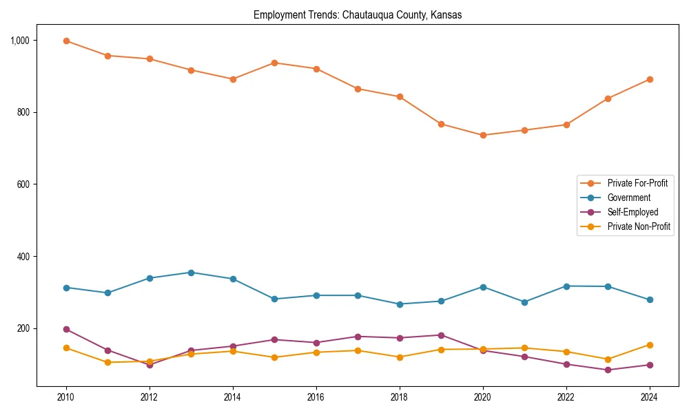 Long-term employment trends in 