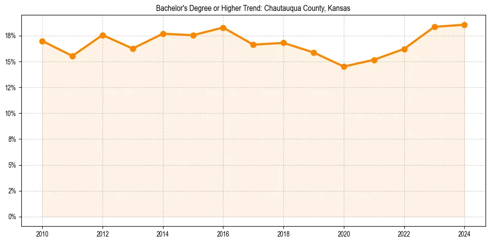 Trend chart showing bachelor degree growth in 