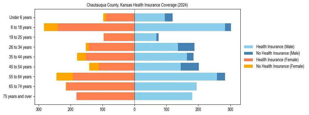 Health insurance pyramid for Chautauqua County, Kansas