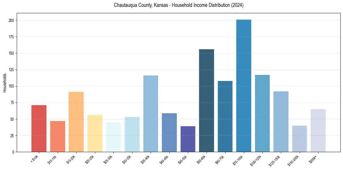 Income Distribution for 
