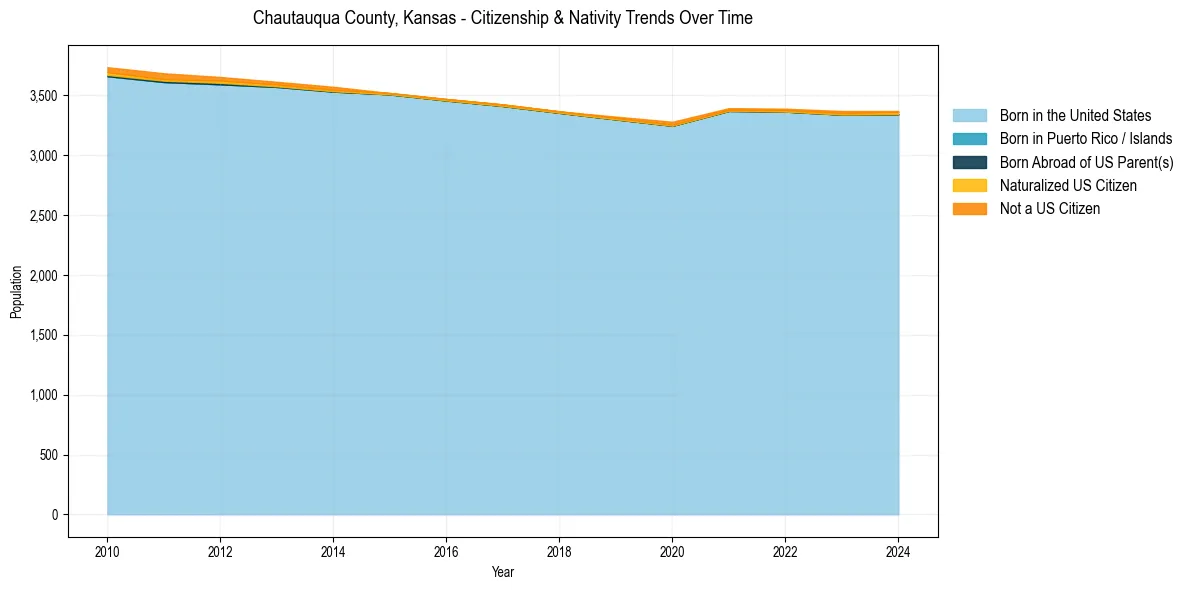 Historical nativity trends for 