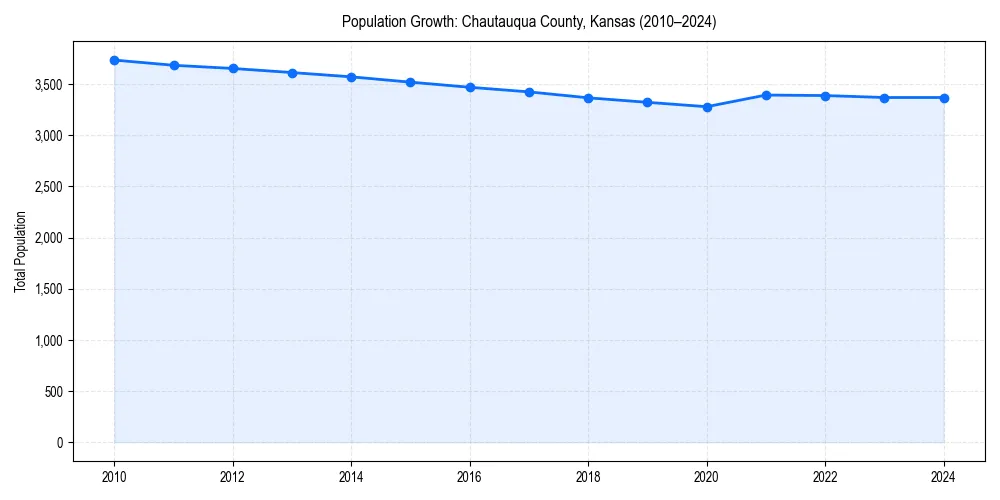 Population trends in 