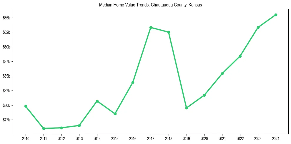 Median property value trends in 