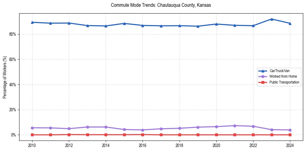 Transportation trends in Chautauqua County, Kansas