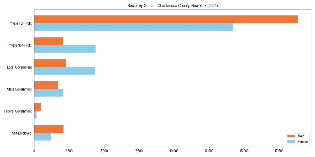 Employment sector breakdown by gender in 