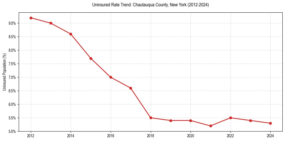Uninsured trend chart for Chautauqua County, New York