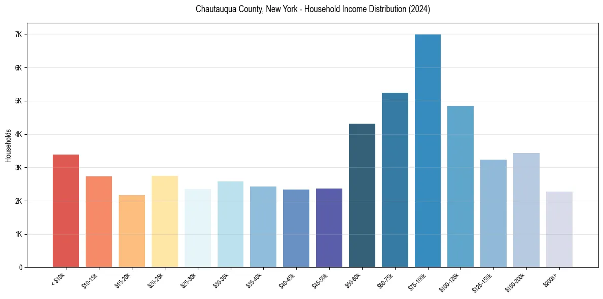 Income Distribution for 