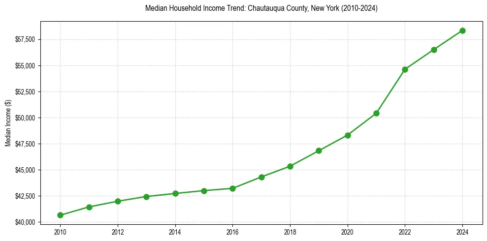 Income trend for 