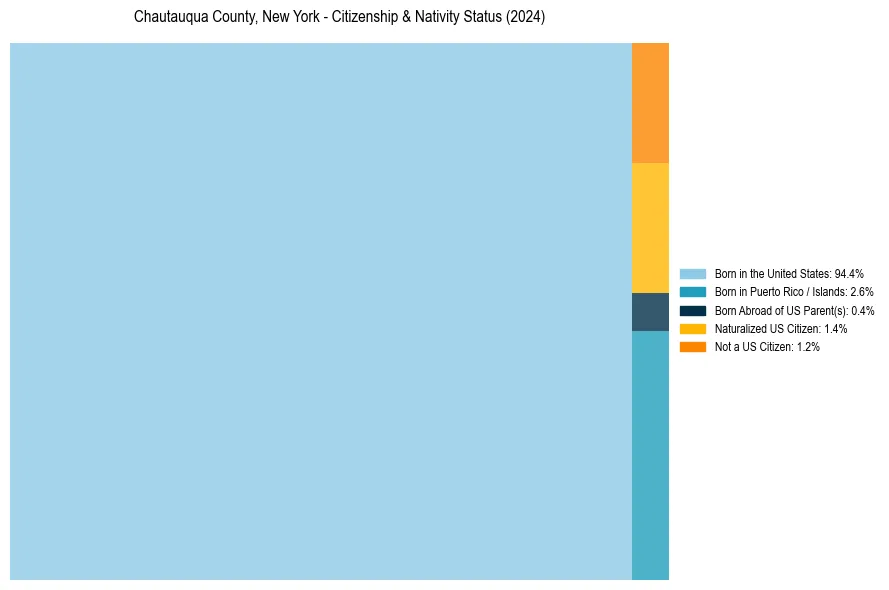 Nativity Treemap for 