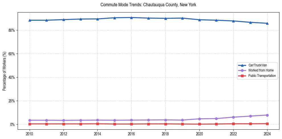 Transportation trends in Chautauqua County, New York