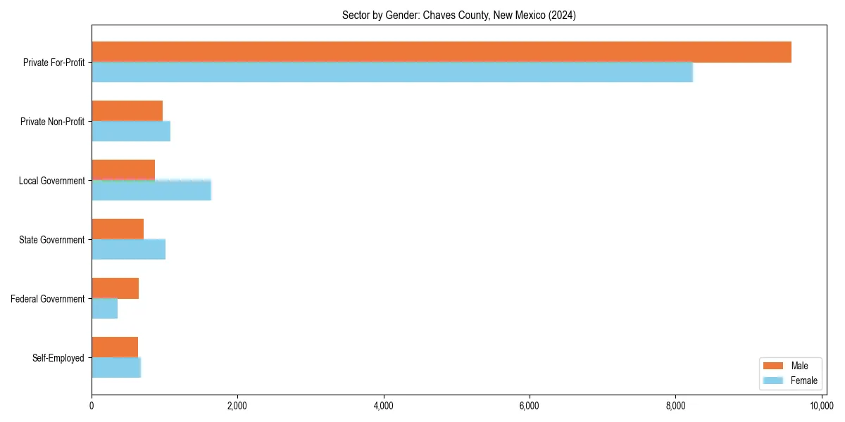 Employment sector breakdown by gender in