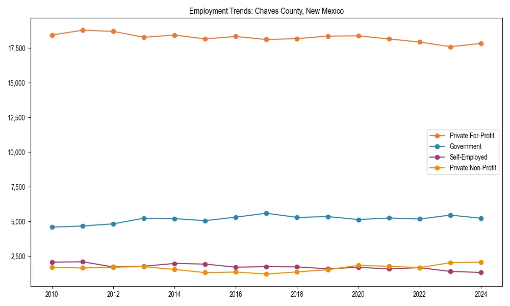 Long-term employment trends in