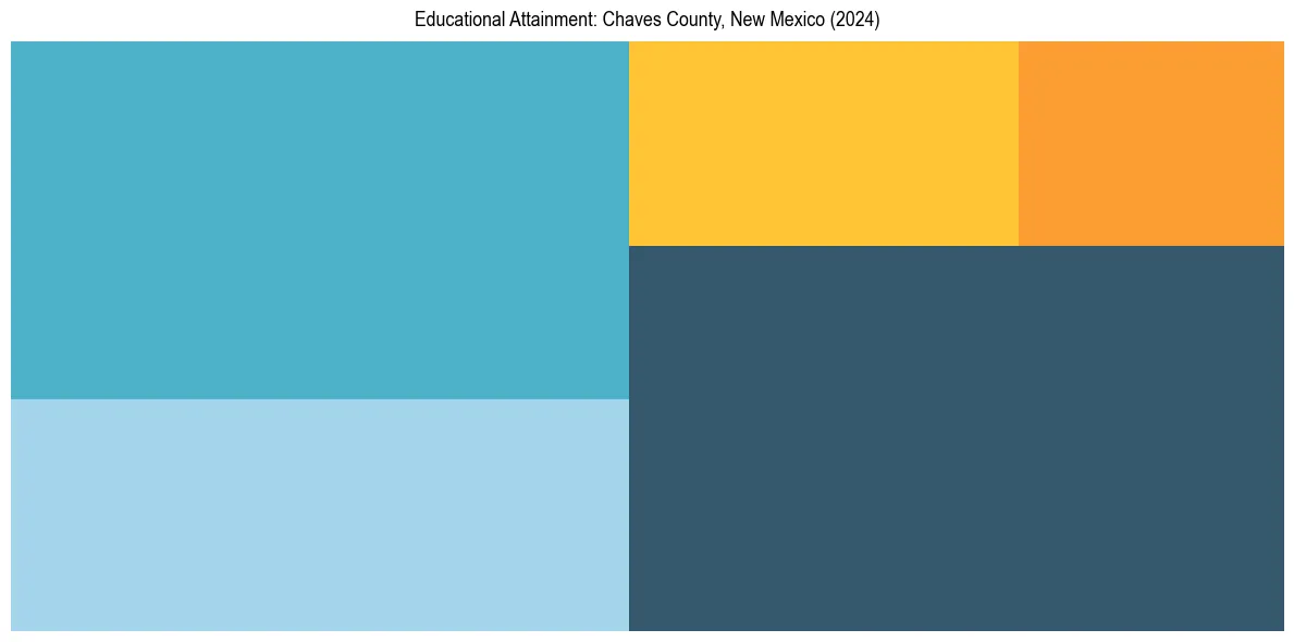 Education Treemap for  in 2024