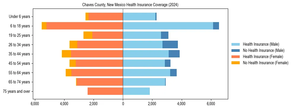 Health insurance pyramid for Chaves County, New Mexico