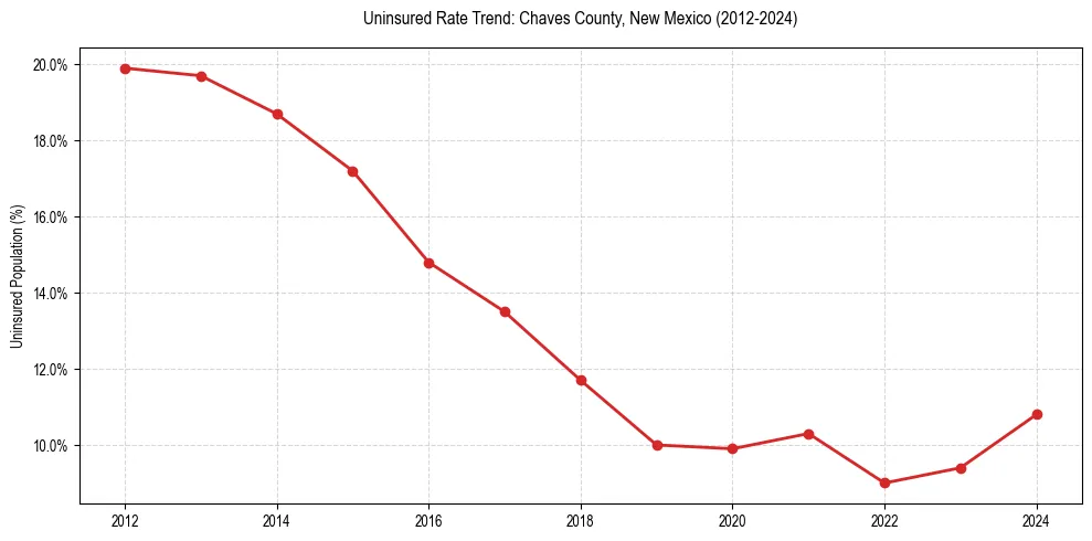 Uninsured trend chart for Chaves County, New Mexico