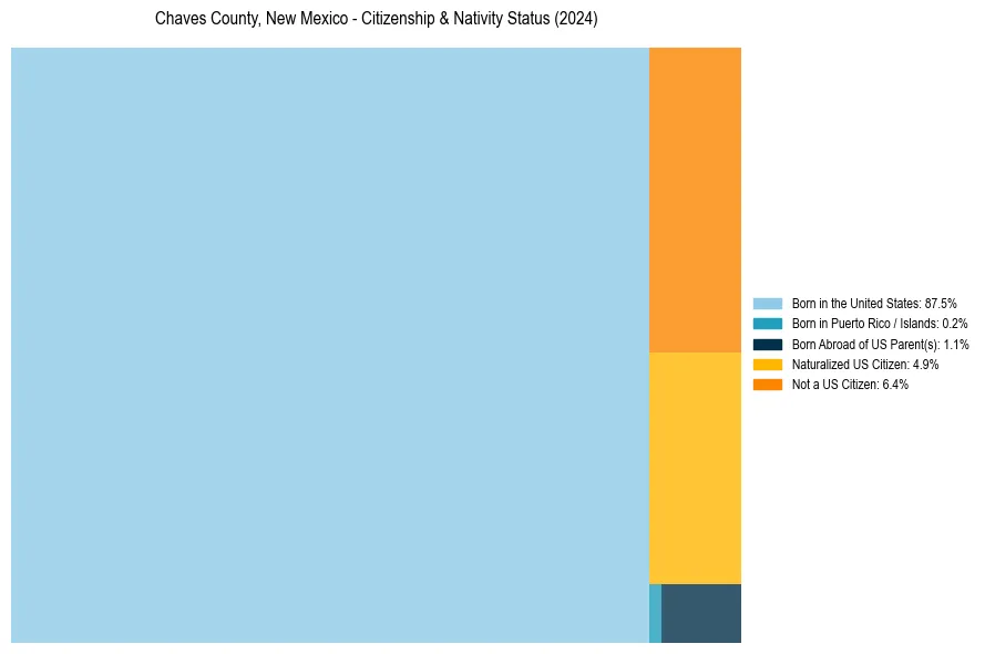 Nativity Treemap for 