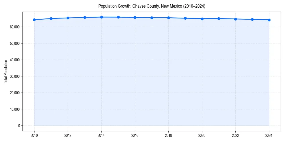 Population trends in 