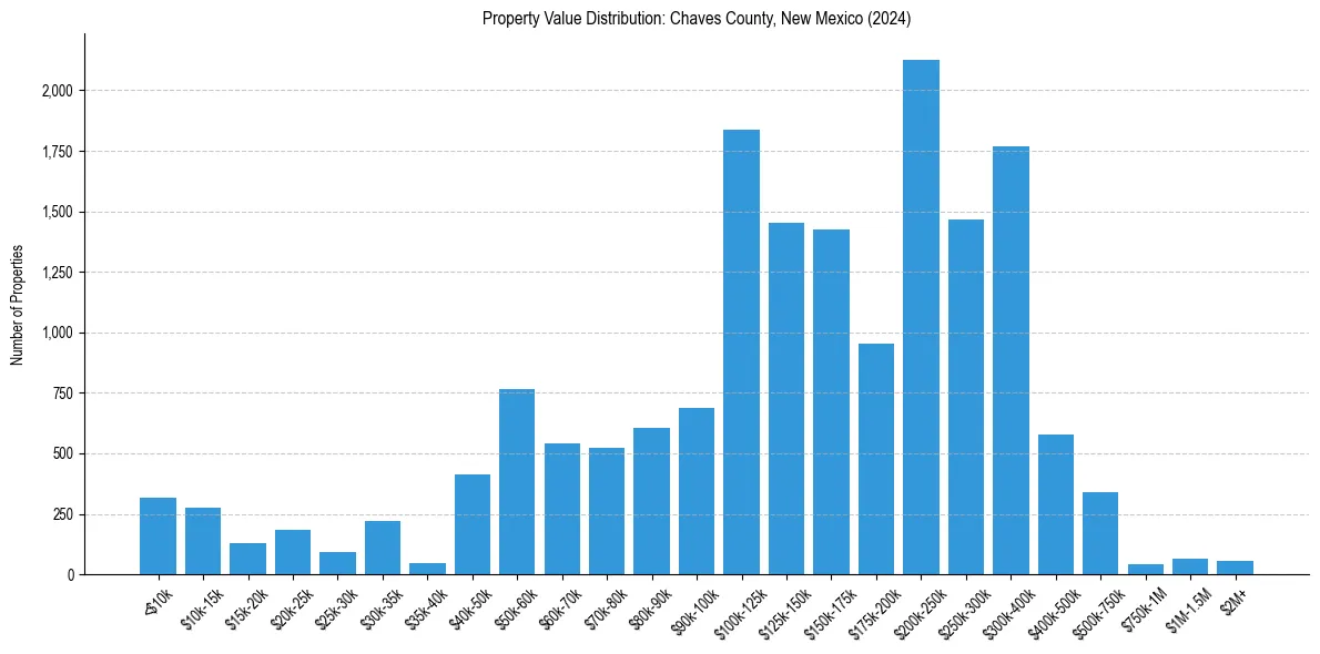 Value Distribution for 