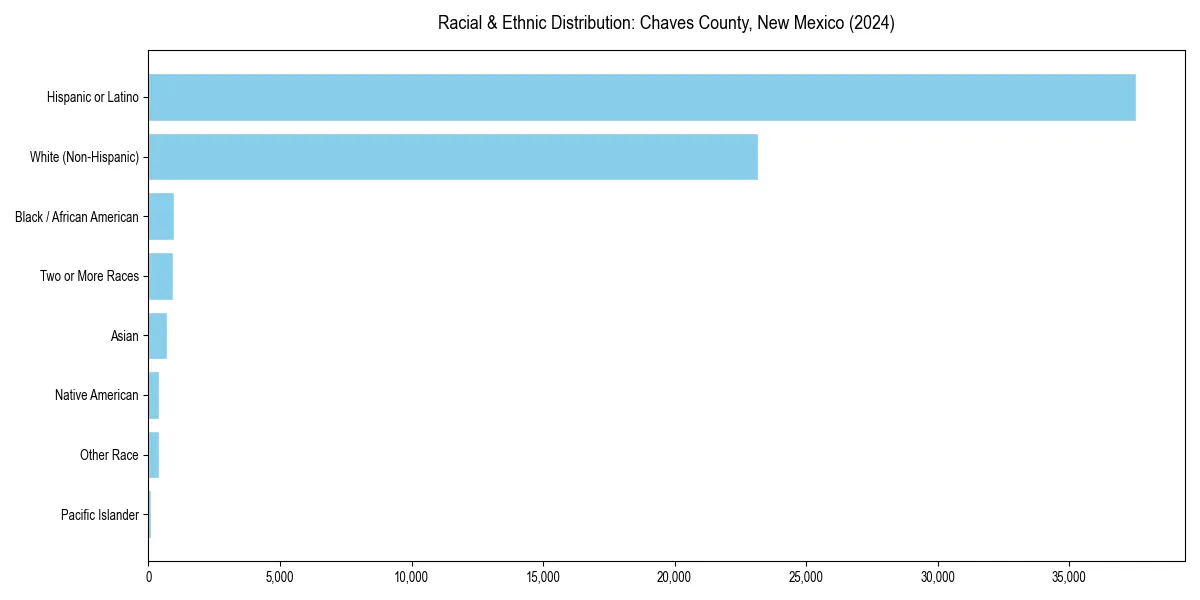 Bar chart showing racial distribution in  for 2024