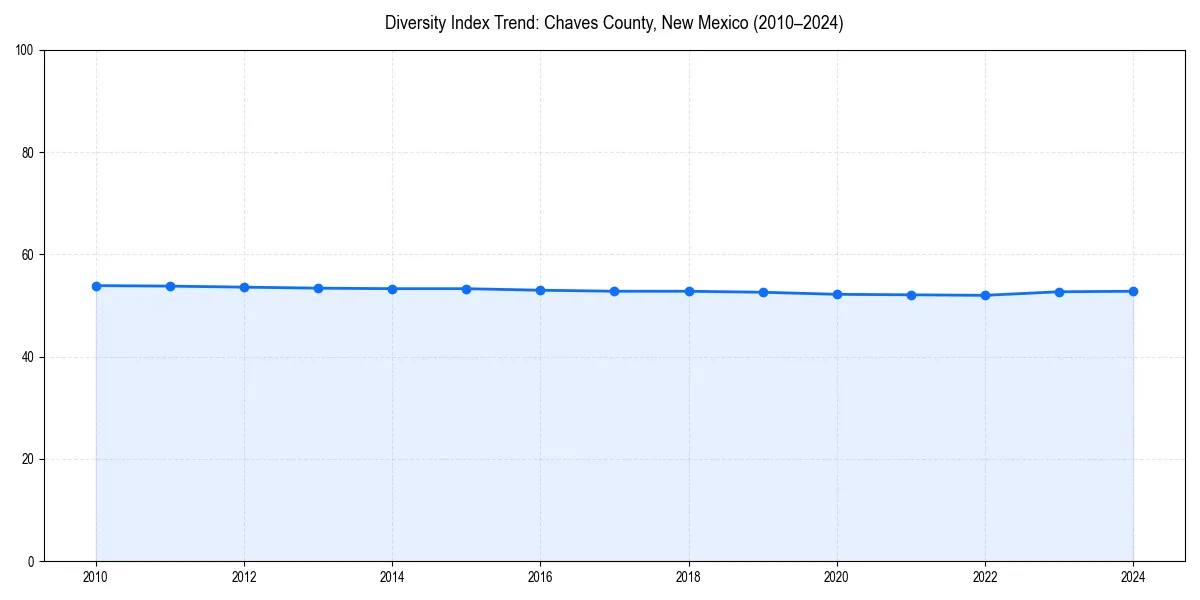 Line chart showing diversity index trends for 