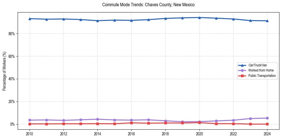 Transportation trends in Chaves County, New Mexico