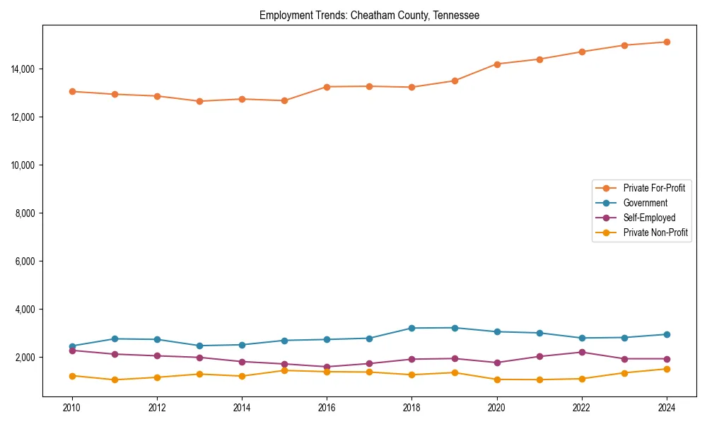 Long-term employment trends in 