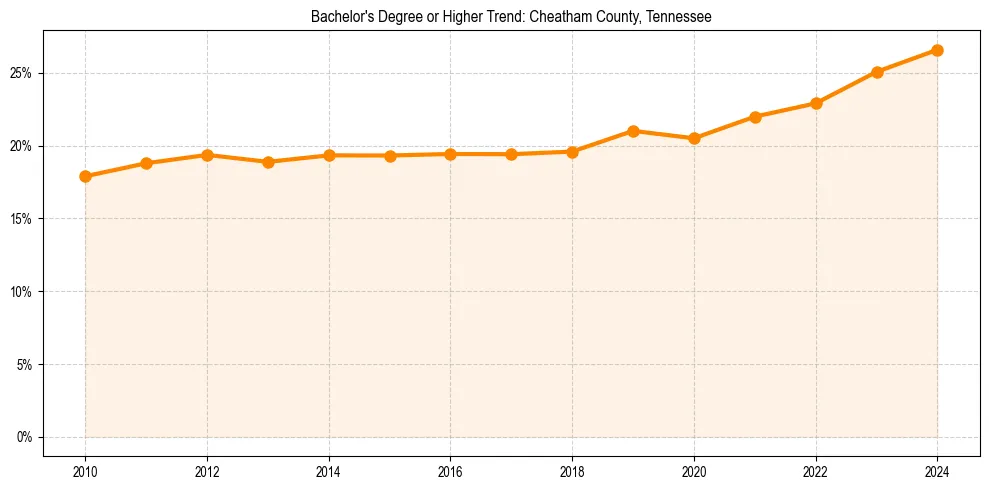 Trend chart showing bachelor degree growth in 