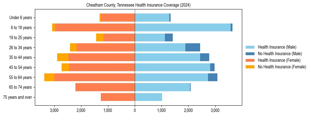 Health insurance pyramid for Cheatham County, Tennessee