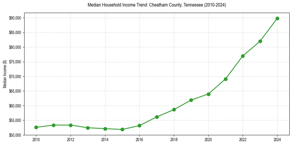 Income trend for 
