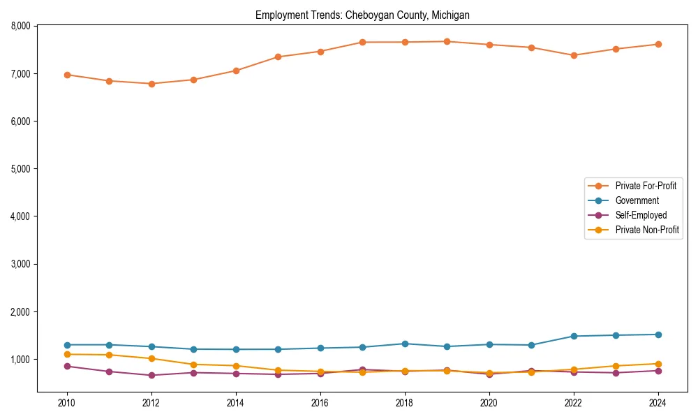 Long-term employment trends in 